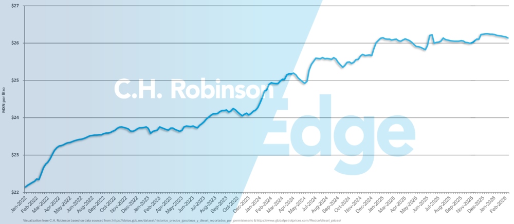 Gráfico mostrando o preço médio semanal do diesel no varejo no México por galão.
