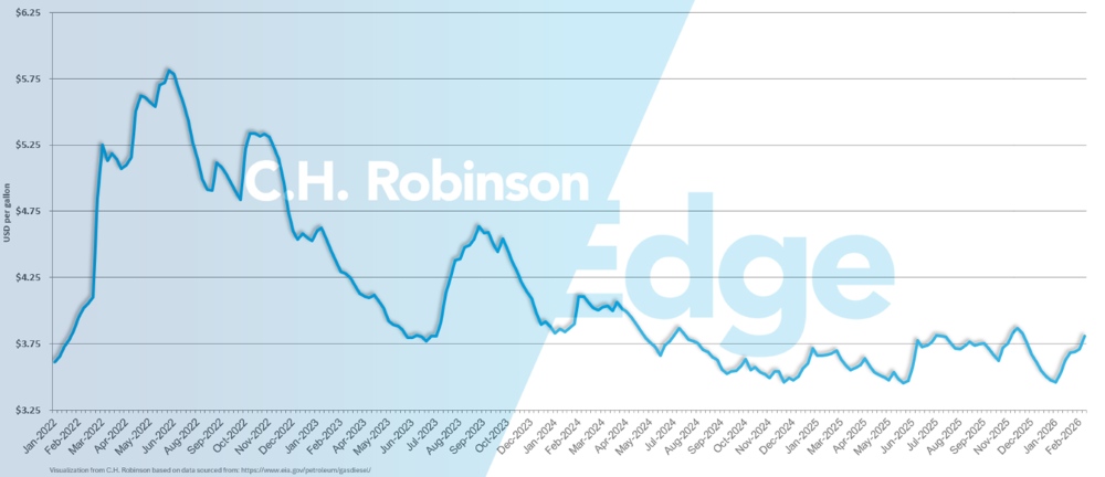 Gráfico da EIA mostrando o preço médio semanal do diesel no varejo dos EUA por galão.