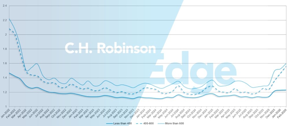 C.H. Robinson Freight Market Updates guide des itinéraires profondeur par miles