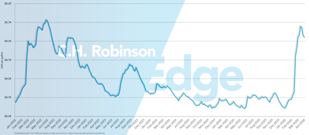eia chart showing average weekly U.S. retail diesel price per gallon