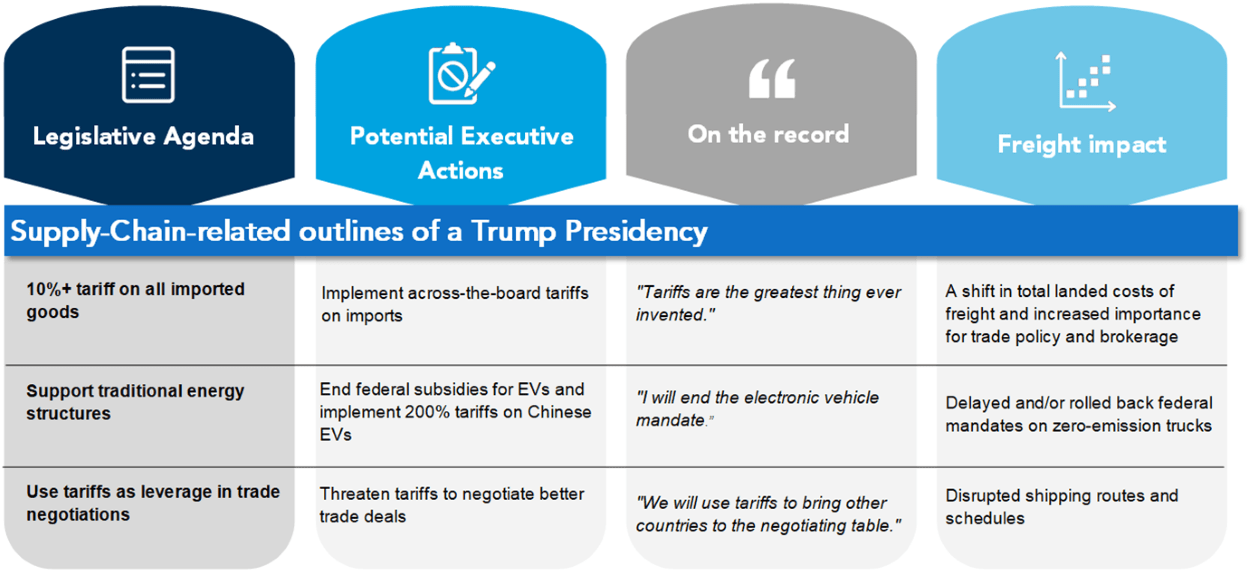 Table showing Trump presidency effect on tariffs