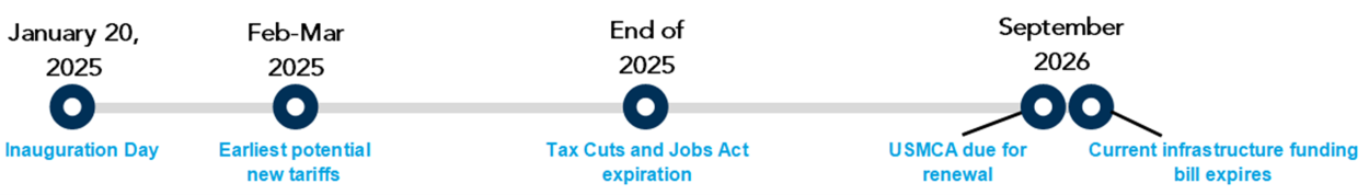 Timeline showing Trump policy milestones effecting supply chain