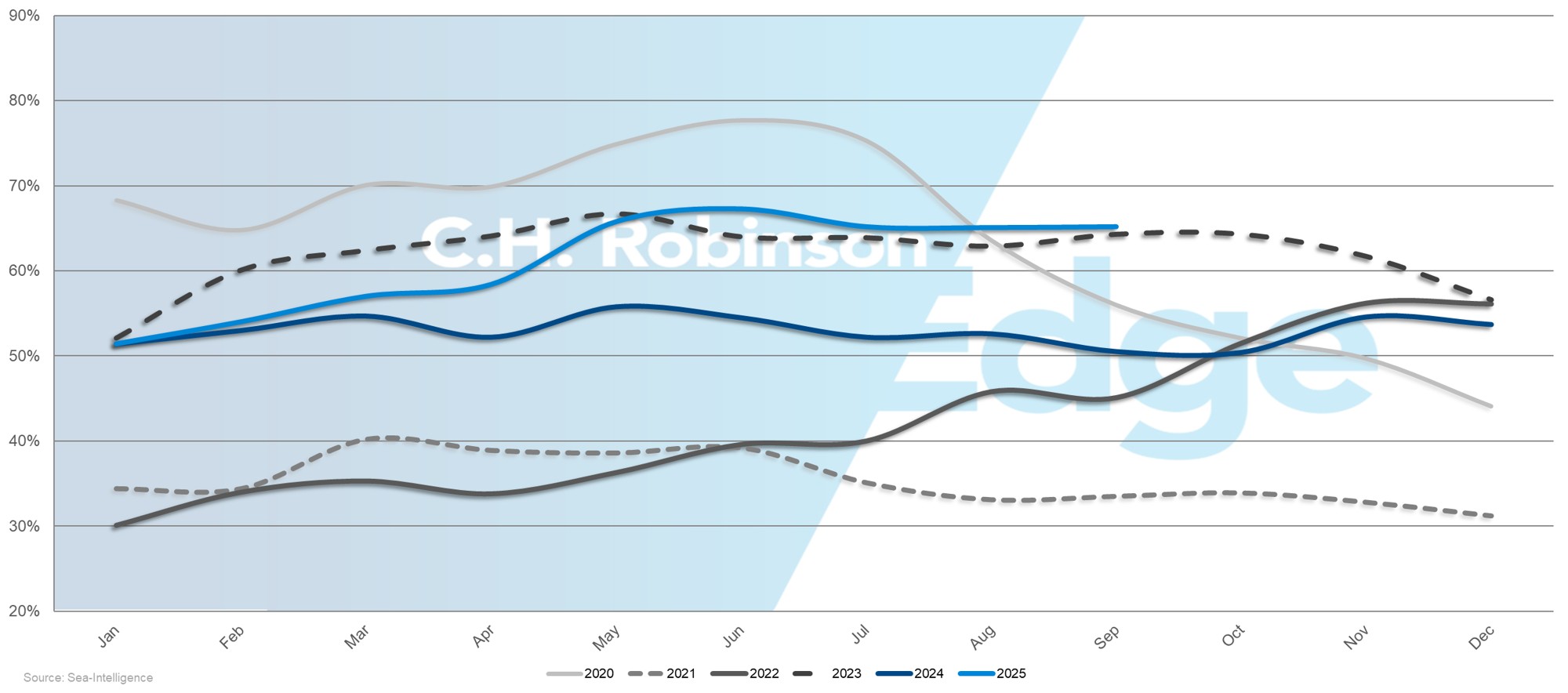 Global ocean delivery schedule reliability