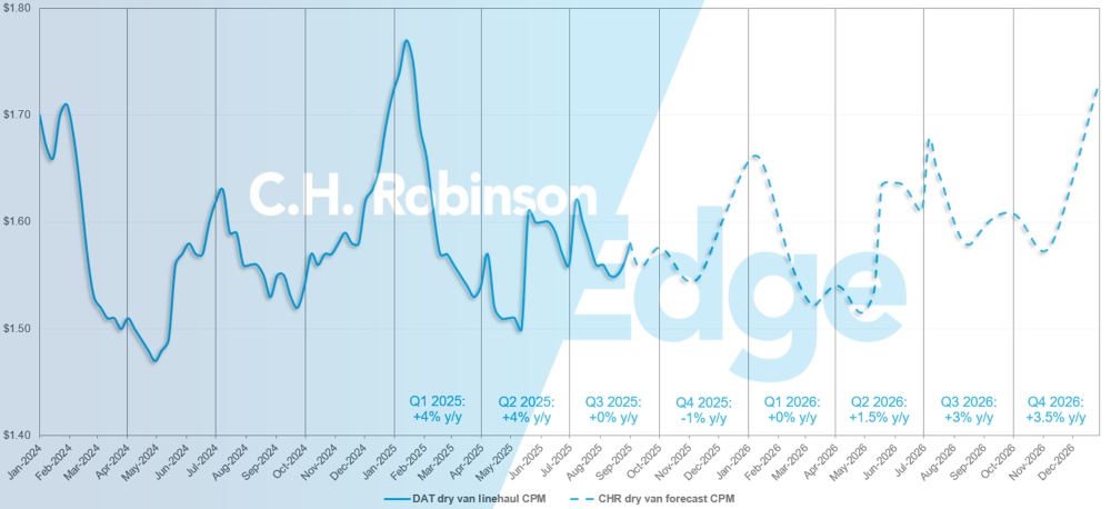 C.H. Robinson Freight Market actualiza el pronóstico de la furgoneta seca DAT