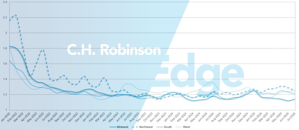 C.H. Robinson Freight Market actualiza la profundidad de la guía de ruta por región