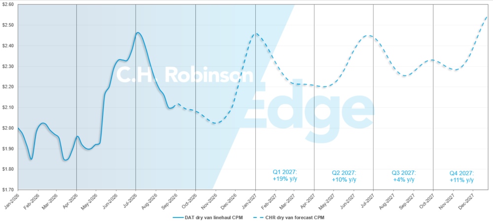 Mises à jour du marché de fret C.H. Robinson : prévisions des fourgons secs du DAT