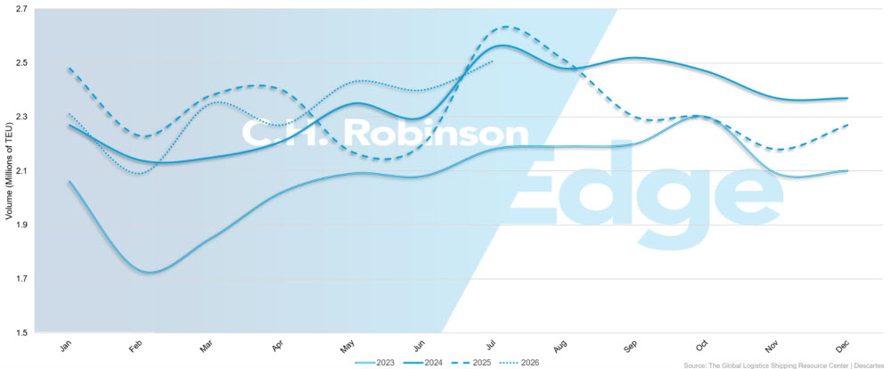 Tendances du volume d’importations aux États-Unis | C.H. Robinson