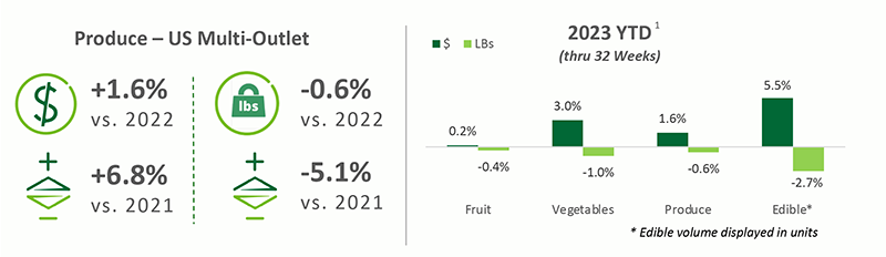 Bar graph of 2023 YTD of produce by dollars and pounds.