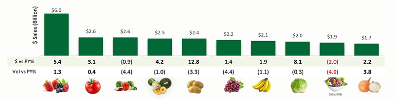 Bar graph of different produce by dollar sales.
