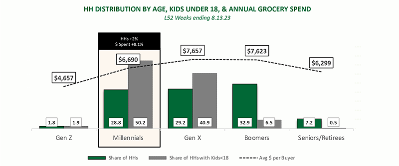 Bar graph of HH distribution by age, kids under 18 and annual grocery spend.