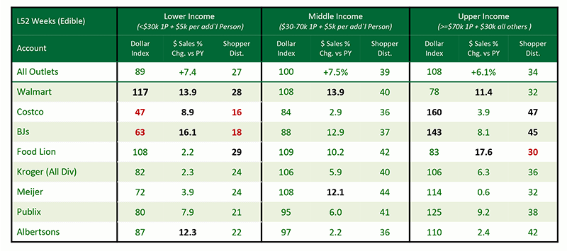 Table showing different accounts and sales for lower income, middle income, and upper income.