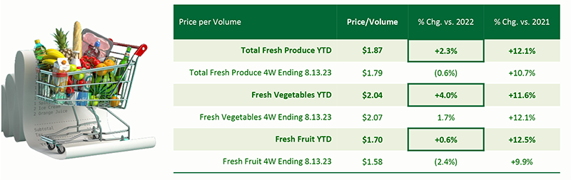 Table showing price per volume and percent change vs. 2022 and 2021.