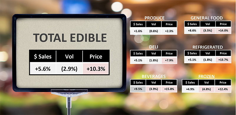Tables showing total edible, produce, general food, deli, refrigerated, beverages, and frozen broken down by sales, volume, and price.